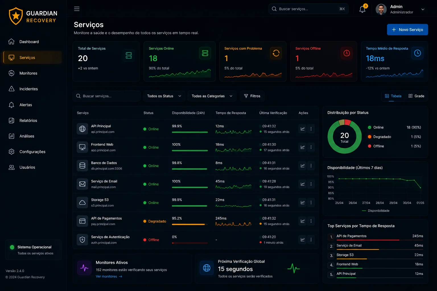 Monitoramento de Serviços